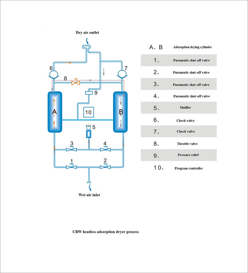 CBW compressed air walang init na proseso ng adsorption dryer
