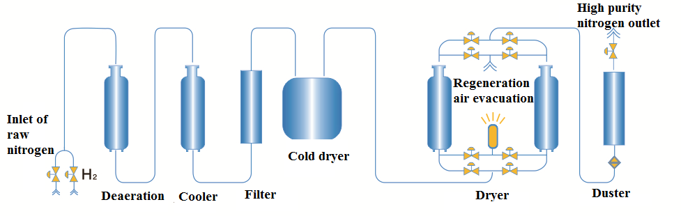 CPN-H hidrinimo valymo įrangos schema