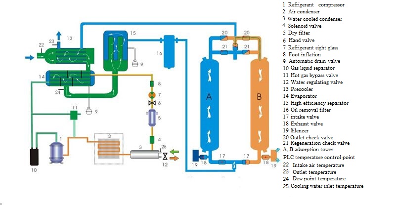 Process flow of CCD compressed air combined low dew point dryer