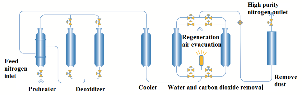 CPN-C Carbon Purification Equipment Flow Chart