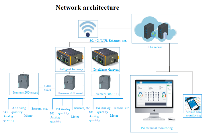 Equipment Internet of things framework