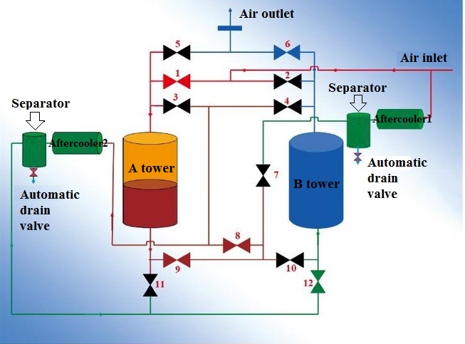 Flow chart