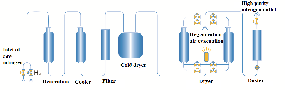 Flow chart of CPN-H hydrogenation purification equipment