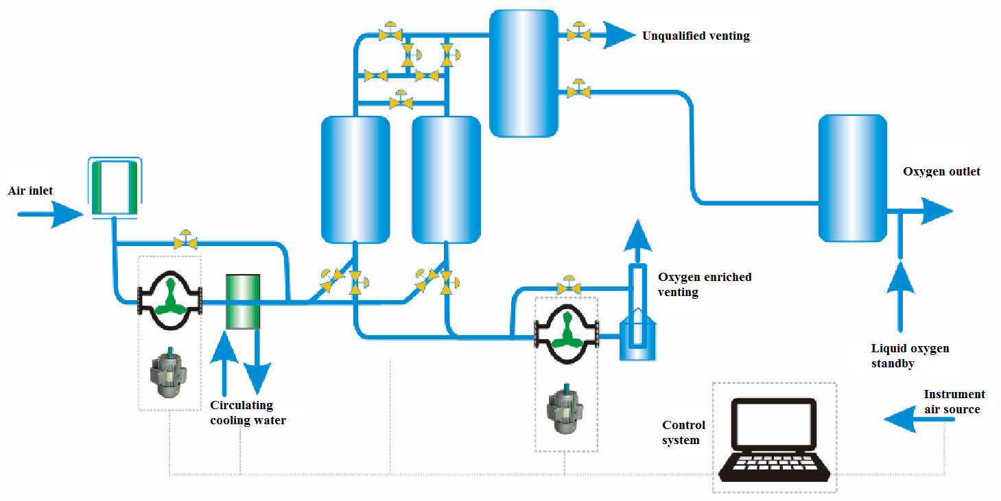 Simplified flow chart