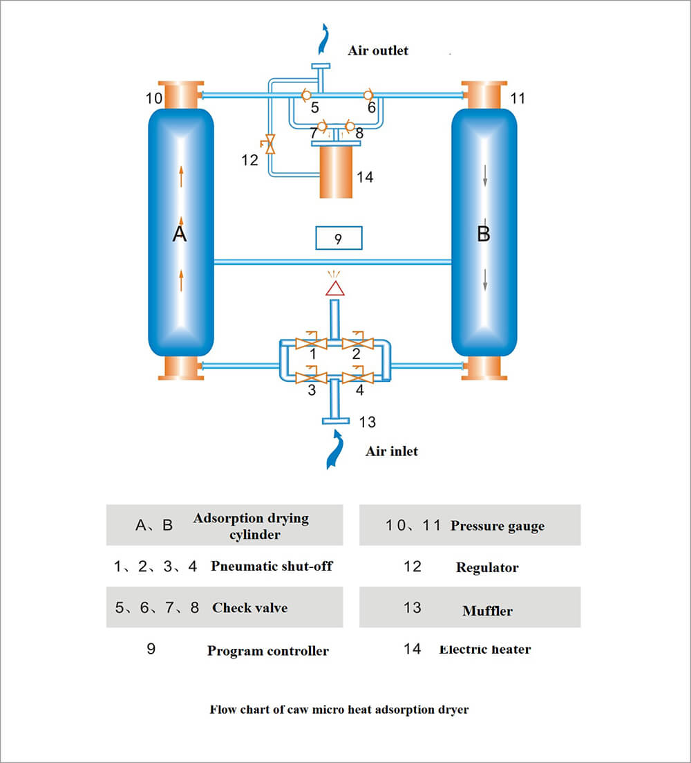 Flow chart of caw compressed air micro heat adsorption dryer