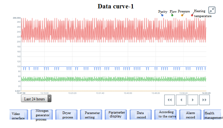 The equipment uses 4G and 5g networks for real-time data recording