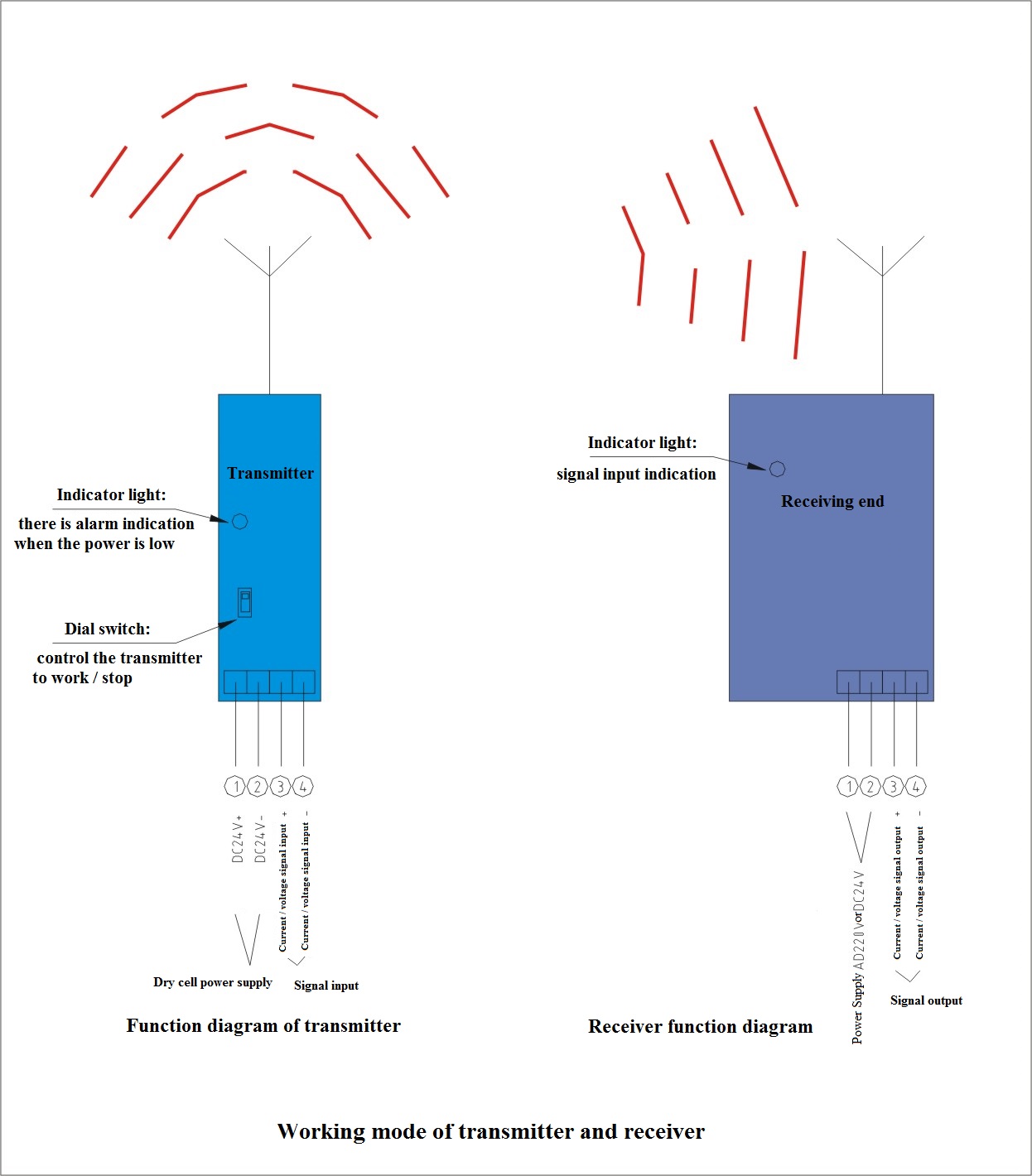 Working mode of transmitter and receiver