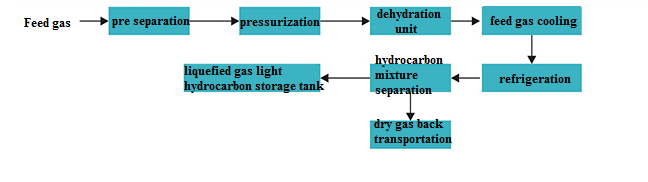 Process flow of natural gas light hydrocarbon recovery unit