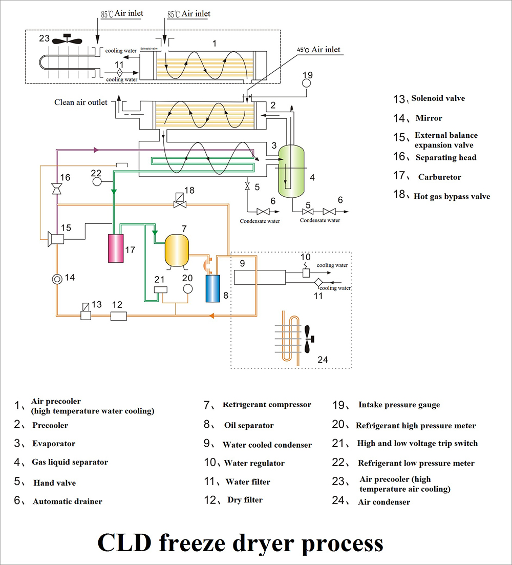 Process flow of cold dryer